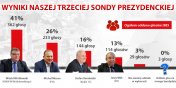 W przedwyborczej sondzie INFO 41 proc. gosw zdoby Witold Wrblewski