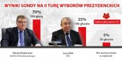 W sondau 70 proc. gosw na Witolda Wrblewskiego. Internauci wskazali swojego kandydata w II turze wyborw