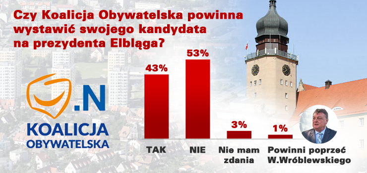 Nasi czytelnicy nie chc, aby w wyborach o urzd Prezydenta Elblga KO popara Witolda Wrblewskiego 