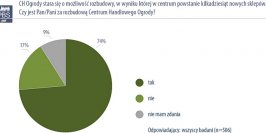 Elbl��anie chc� nowych przestrzeni handlowych z markowymi produktami