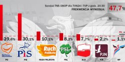 PO przed PiS. W parlemencie tak�e Ruch Palikota, PSL i SLD