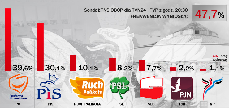 PO przed PiS. W parlemencie take Ruch Palikota, PSL i SLD