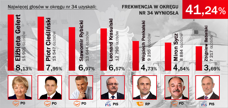 Gelert przed Cieliskim i Rybickim – tak gosowano w okrgu nr 34