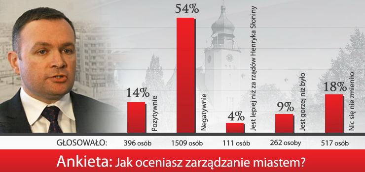 Internauci negatywnie oceniaj pierwszy rok prezydentury Grzegorza Nowaczyka