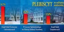 Trwa Plebiscyt na Najlepsz� Studni�wk� - sprawd� aktualne wyniki g�osowania