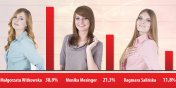Sprawdź aktualne wyniki w głosowaniu na Miss info.elblag.pl 2013