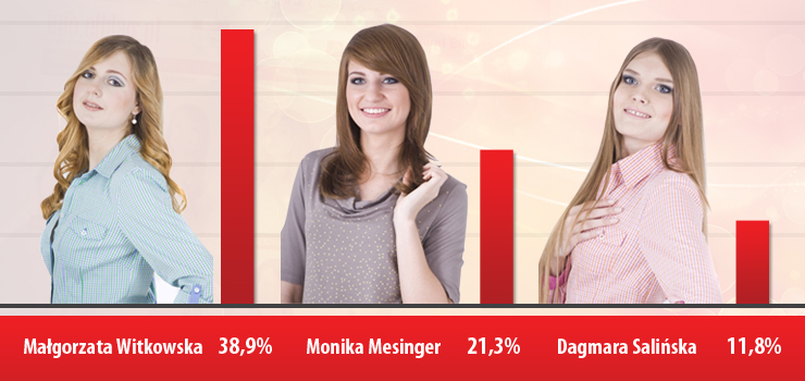 Sprawdź aktualne wyniki w głosowaniu na Miss info.elblag.pl 2013