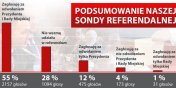 Ilu elblan wemie udzia w referendum? - podsumowanie sondy