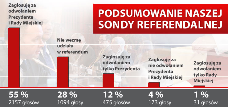Ilu elblan wemie udzia w referendum? - podsumowanie sondy