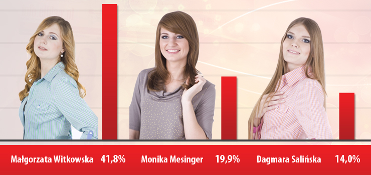 Ostatnie 2 tygodnie głosowania na Miss info.elblag.pl-Kto wygra główną nagrodę skuter QuantumR?