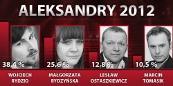 Wojciech Rydzio otrzyma statuetk� Aleksandra 2012? G�osowanie trwa!