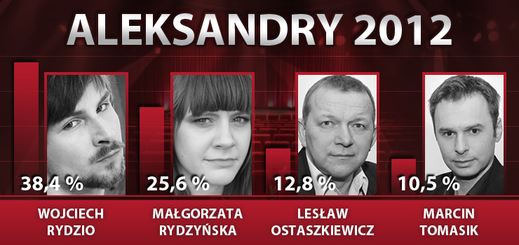 Wojciech Rydzio otrzyma statuetk Aleksandra 2012? Gosowanie trwa!