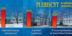 ZSG pnie si� w g�r�, czy dogoni lidera? - Zobacz aktualne wyniki w Plebiscycie na Najlepsz� Studni�wk�