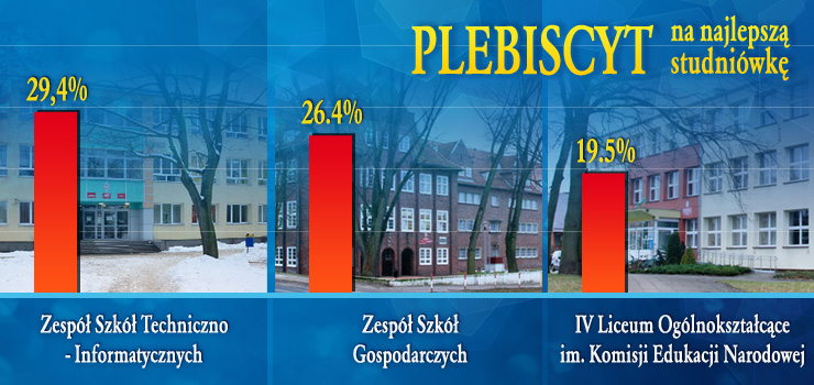 ZSG pnie si w gr, czy dogoni lidera? - Zobacz aktualne wyniki w Plebiscycie na Najlepsz Studniwk
