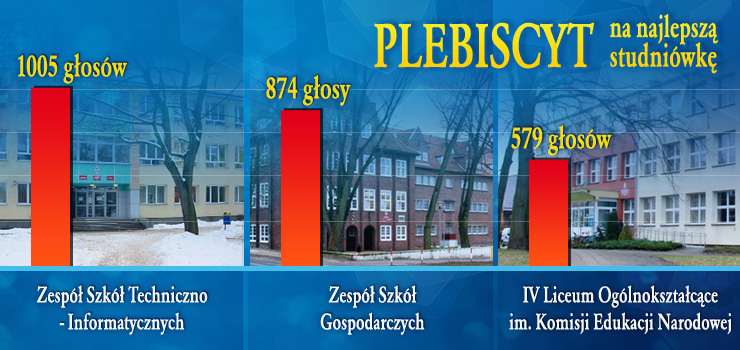 ZSTI ponownie na prowadzeniu w plebiscycie na Najlepsz Studniwk.Gosowanie zakoczymy 24 kwietnia