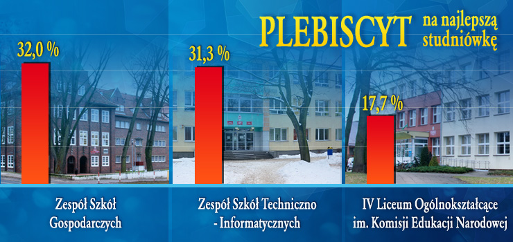 ZSG na prowadzeniu! Zblia si zakoczenie Plebiscytu na Najlepsz Studniwk