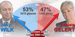 W sondzie info.elblag.pl kandydaci szli �eb w �eb. Niewielk� ilo�ci� g�os�w wygrywa jednak Jerzy Wilk