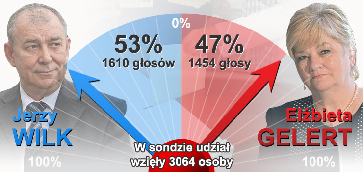 W sondzie info.elblag.pl kandydaci szli eb w eb. Niewielk iloci gosw wygrywa jednak Jerzy Wilk