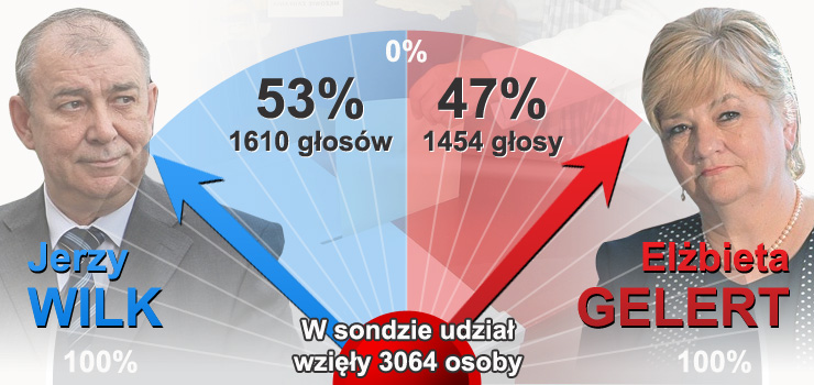 W sondzie info.elblag.pl kandydaci szli łeb w łeb. Niewielką ilością głosów wygrywa jednak Jerzy Wilk