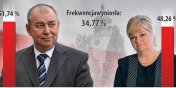 Elblążanie oddali 51,74 proc. głosów za Jerzym Wilkiem, 48,26 proc. za Elżbietą Gelert