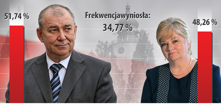 Elblążanie oddali 51,74 proc. głosów za Jerzym Wilkiem, 48,26 proc. za Elżbietą Gelert