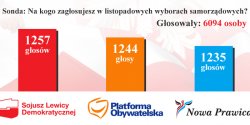SLD zdoby�o najwi�ksz� sympati� naszych czytelnik�w. Zobacz wyniki sondy