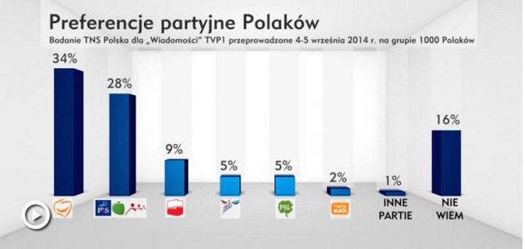 Czy decyzja elbląskiej Platformy nie była zbyt pospieszna? Nowy sondaż dla Wiadomości TVP1
