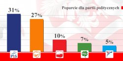 Wybory do Sejmu we wrze�niu wygra�by PiS z 31 proc. przed PO z 27 proc. poparciem. Sonda� TNS Polska