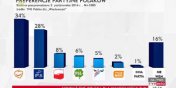 Po badaniu sondażowym: Platforma utrzymuje przewagę nad PiS