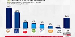 Po badaniu sonda�owym: Platforma utrzymuje przewag� nad PiS