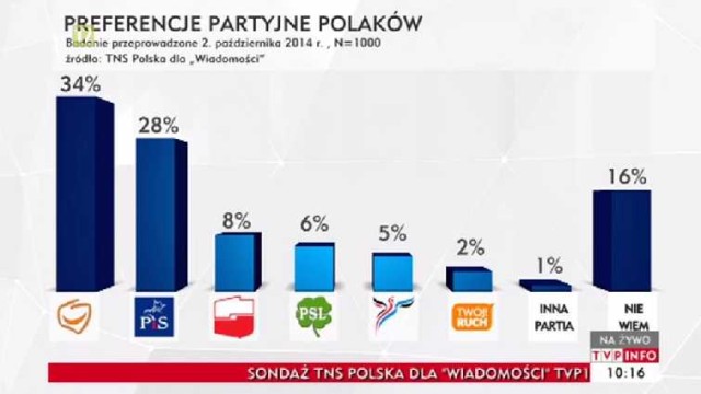 Po badaniu sondażowym: Platforma utrzymuje przewagę nad PiS