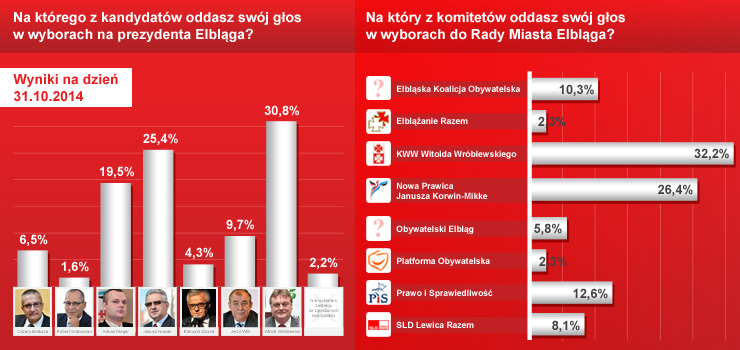 Po drugim tygodniu głosowania SMS-owego w sondażach prowadzi ponownie Witold Wróblewski i jego Komitet Wyborczy