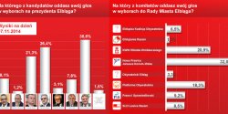 Poznaj wyniki naszej sondy! Na tydzie� przed cisz� wyborcz� prowadz� W.Wr�blewski i Nowa Prawica
