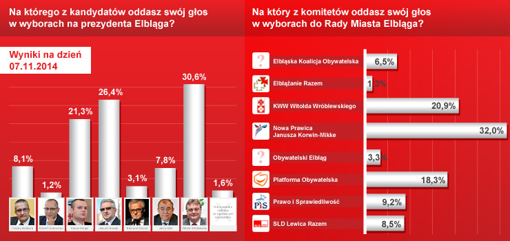 Poznaj wyniki naszej sondy! Na tydzie przed cisz wyborcz prowadz W.Wrblewski i Nowa Prawica