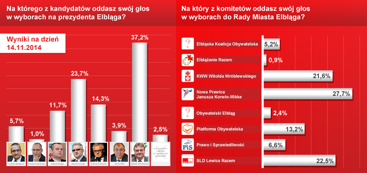 Znamy wyniki naszej sondy. Czytelnicy zadecydowali, e swj gos oddadz na Witolda Wrblewskiego i KW Nowej Prawicy