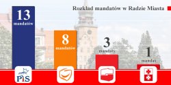 Wybory do Rady Miejskiej: PiS - 13 mandatw, PO - 8, SLD - 3, KWW W. Wrblewskiego - 1
