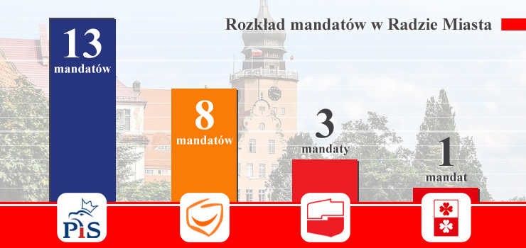 Wybory do Rady Miejskiej: PiS - 13 mandatów, PO - 8, SLD - 3, KWW W. Wróblewskiego - 1