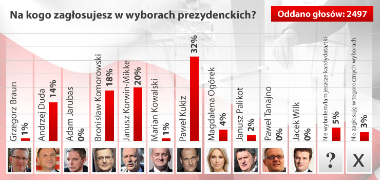 Gdyby to Elbląg wybierał prezydenta kraju, zostałby nim Paweł Kukiz albo Janusz Korwin – Mikke