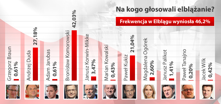 Zobacz, jak głosowali elblążanie w tegorocznych wyborach prezydenckich
