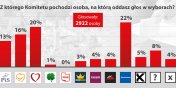 Nowoczesna, Zjednoczona Lewica i PO – te Komitety wygray w naszej sondzie