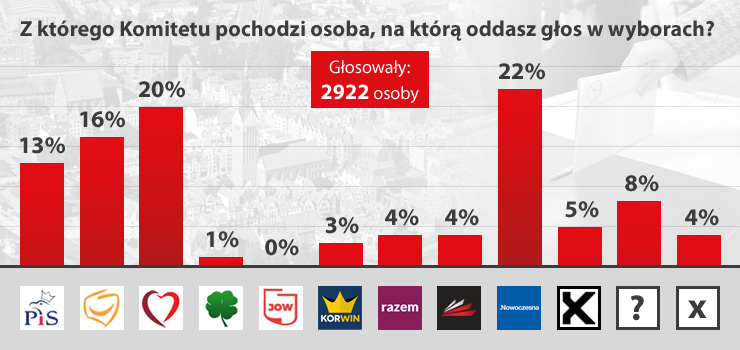 Nowoczesna, Zjednoczona Lewica i PO – te Komitety wygrały w naszej sondzie