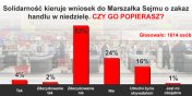 Czytelnicy info.elblag.pl s przeciw wprowadzeniu zakazu handlu w niedziele