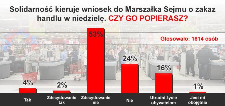 Czytelnicy info.elblag.pl są przeciw wprowadzeniu zakazu handlu w niedziele