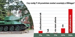 Zdecydowana wi�kszo�� naszych czytelnik�w jest za pozostawieniem czo�gu T-34 w Elbl�gu