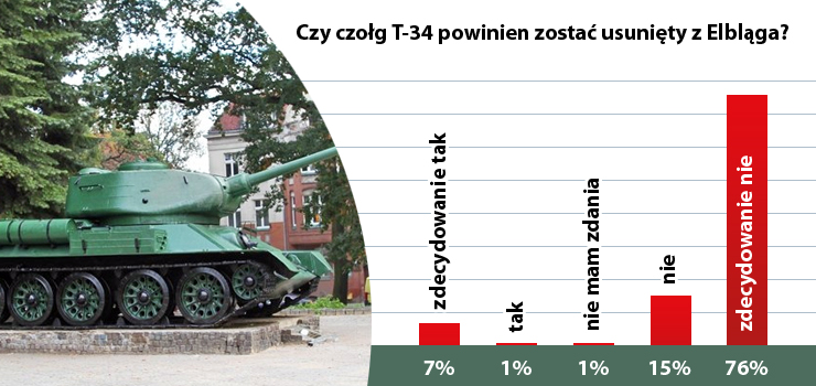 Zdecydowana większość naszych czytelników jest za pozostawieniem czołgu T-34 w Elblągu