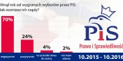 Czytelnicy ocenili rok rzdw PiS, wikszo negatywnie [ankieta]