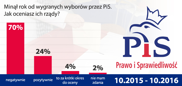 Czytelnicy ocenili rok rzdw PiS, wikszo negatywnie [ankieta]