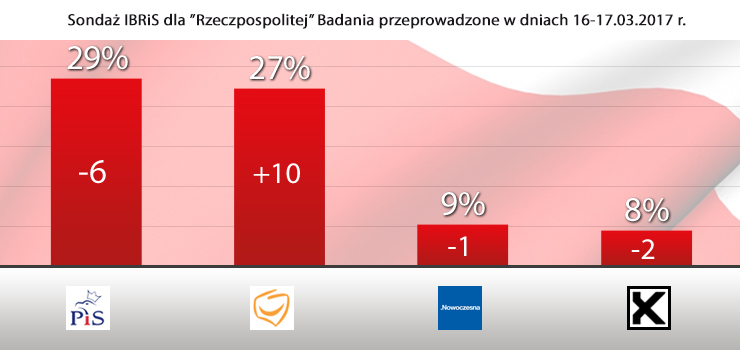 W sondau PO dogania PiS. Komentarz posa Wilka i senatora Wcisy