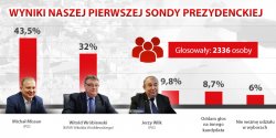 Kto powinien zosta prezydentem Elblga? Czytelnicy info w pierwszej sondzie wskazali na M.Missana 