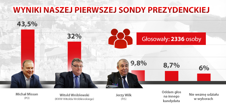Kto powinien zostać prezydentem Elbląga? Czytelnicy info w pierwszej sondzie wskazali na M.Missana